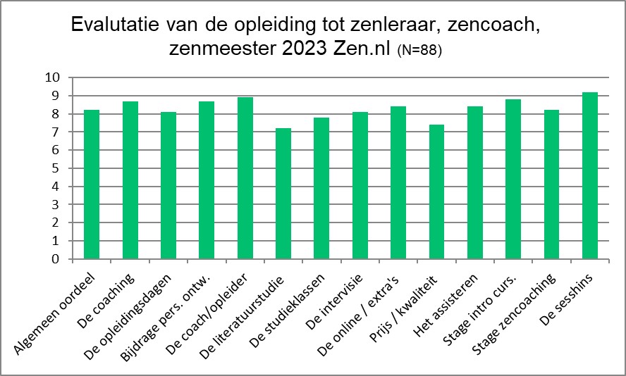 evaluatie Zen.nl zenlerarenopleiding 2023